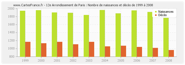 12e Arrondissement de Paris : Nombre de naissances et décès de 1999 à 2008